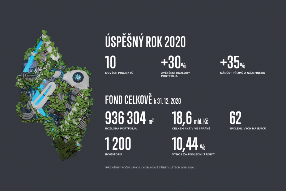 Fond Accolade zažil úspěšný rok. Hodnota portfolia dosahuje téměř 20 miliard korun a příjmy z nájmů vzrostly meziročně o 35 %. Fond Accolade zažil úspěšný rok. Hodnota portfolia dosahuje téměř 20 miliard korun a příjmy z nájmů vzrostly meziročně o 35 %.