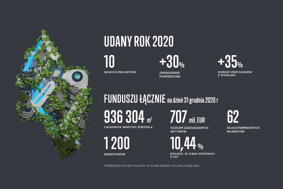 Ubiegły rok był pomyślny dla Funduszu Accolade. Wartość portfela sięgnęła prawie 20 mld koron czeskich, a przychody z wynajmu wzrosły o 35% rok do roku. Ubiegły rok był pomyślny dla Funduszu Accolade. Wartość portfela sięgnęła prawie 20 mld koron czeskich, a przychody z wynajmu wzrosły o 35% rok do roku.