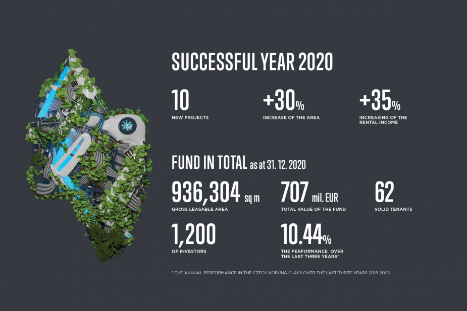 The Accolade Fund experienced a successful year. The portfolio value reaches over EUR 700 million and rental income increased by 35% year-on-year.