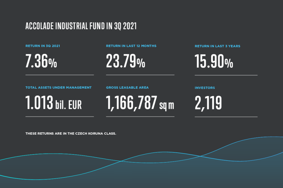 The value of Accolade Fund's portfolio exceeded 1 billion euro. The value of Accolade Fund's portfolio exceeded 1 billion euro.
