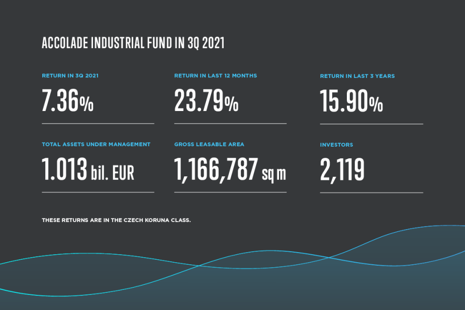 The value of Accolade Fund's portfolio exceeded 1 billion euro.