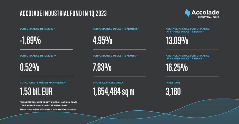 Výsledky Accolade Industrial Fund za 1. čtvrtletí 2023 Výsledky Accolade Industrial Fund za 1. čtvrtletí 2023
