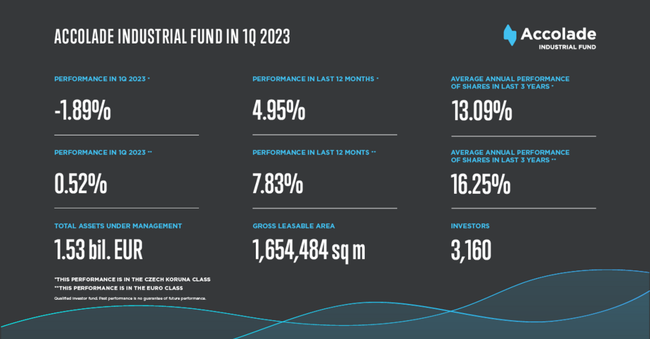 Resultados del primer trimestre 2023 del Accolade Industrial Fund