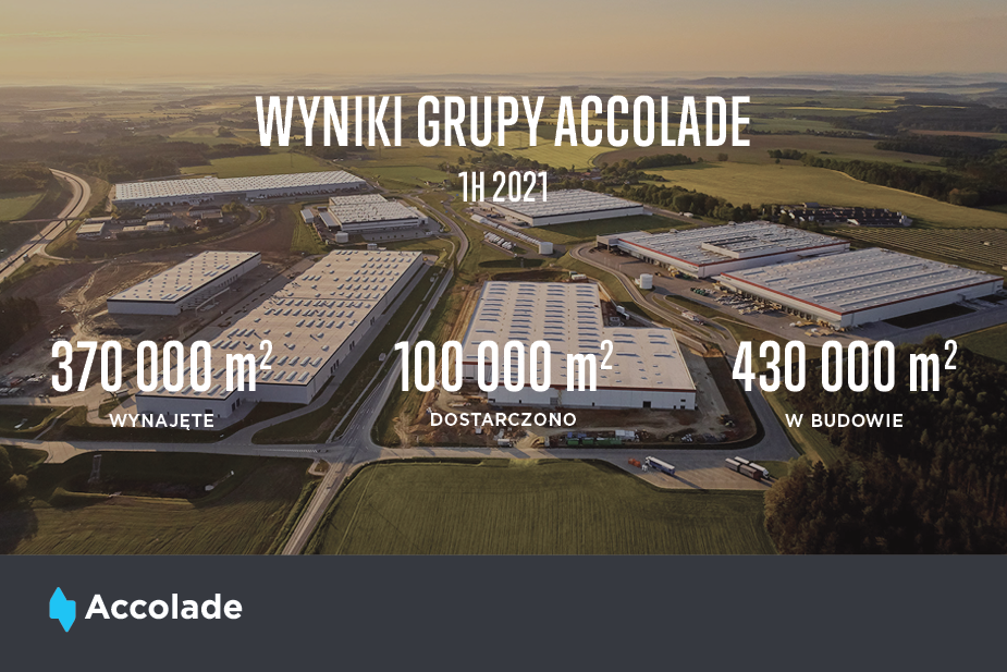 Accolade zwiększa swój udział w europejskim rynku nieruchomości przemysłowych. W pierwszej połowie 2021 r. wynajęta powierzchnia magazynowa powiększyła się o dodatkowe 370 000 m2, a przyszłe przychody z najmu zwiększyły się o 22% osiągając kwotę 90 mln eu