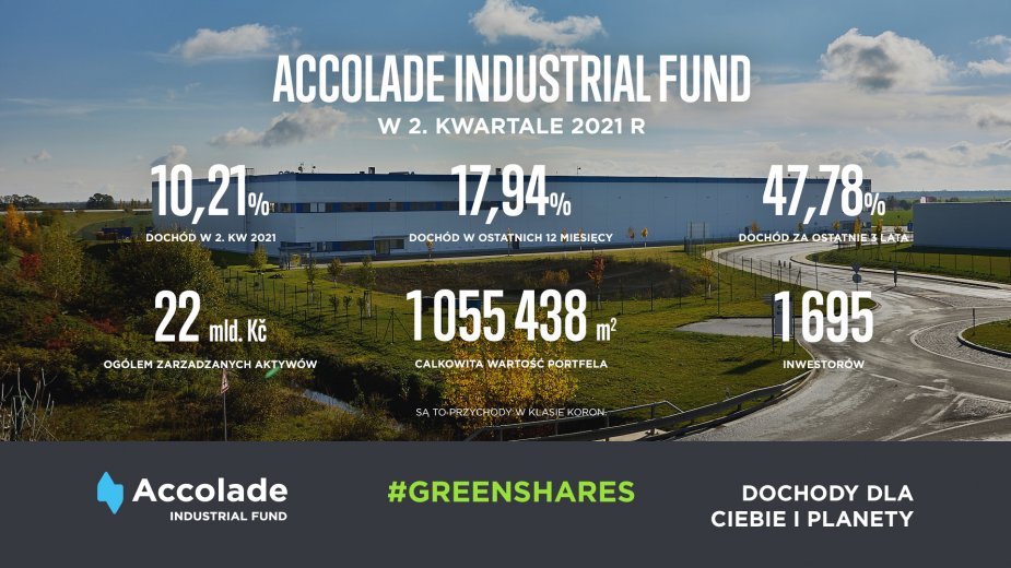 Accolade Fund osiągnął dobre wyniki w drugim kwartale 2021 r. – powierzchnia w pełni wynajętej przestrzeni przekroczyła 1 mln m2. Accolade Fund osiągnął dobre wyniki w drugim kwartale 2021 r. – powierzchnia w pełni wynajętej przestrzeni przekroczyła 1 mln m2.