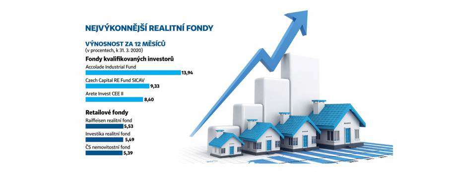 Žebříček Hospodářských novin TOP realitní fondy: Accolade Industrial Fund zvolen jako nejlepší z hlediska ročního výnosu i hodnoty portfolia.