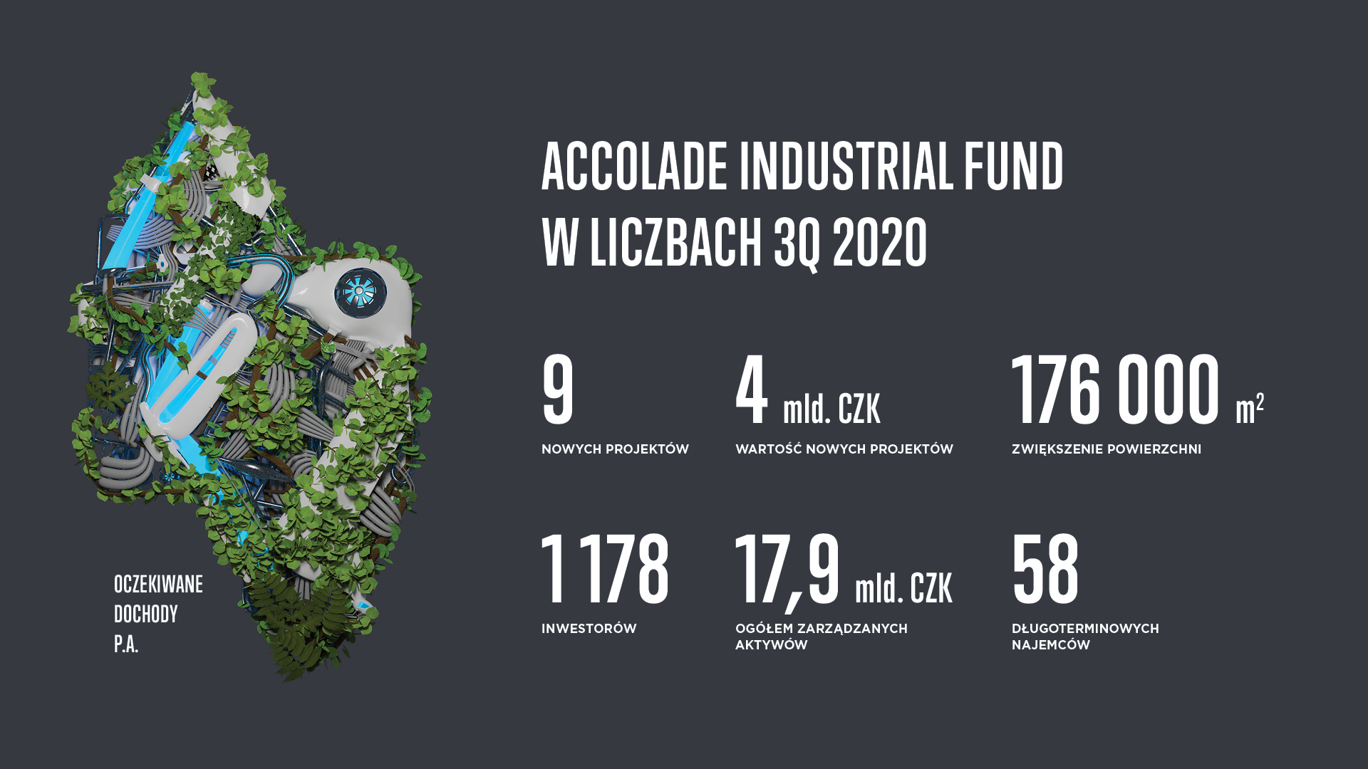Fundusz Accolade sfinalizował transakcje o wartości prawie 4 miliardów koron czeskich.