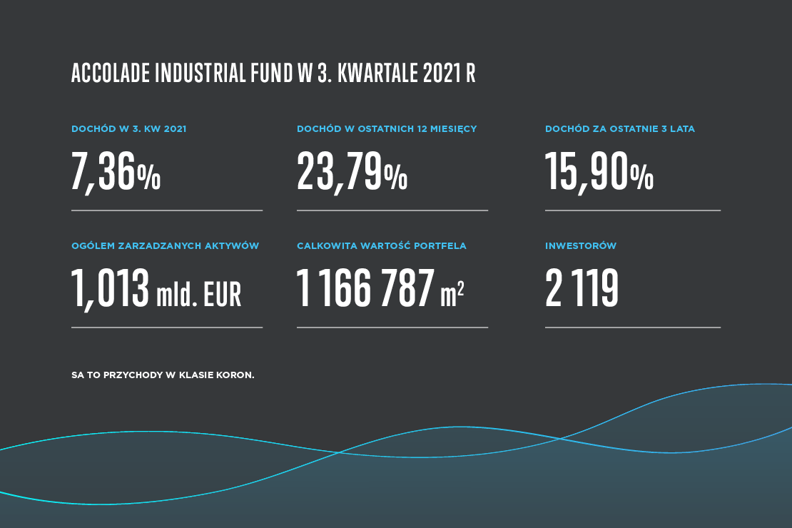 Wartość portfela funduszu Accolade przekroczyła miliard euro.