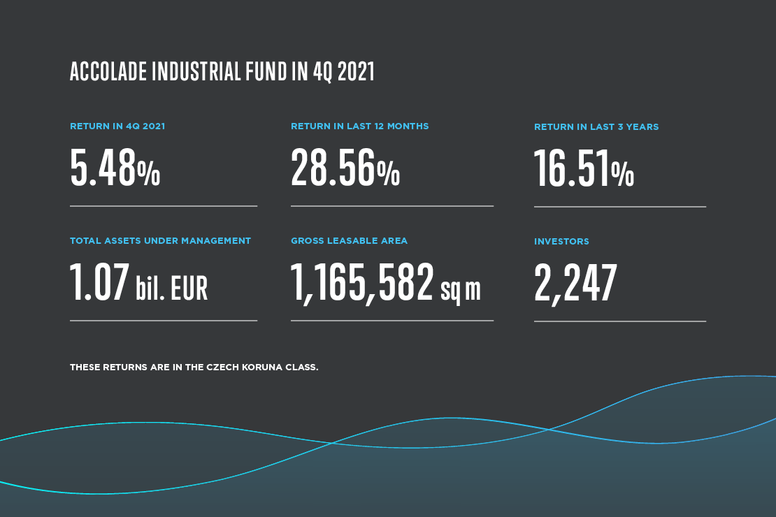 Accolade Industrial Fund achieved its highest ever performance last year, surpassing one million m2 of lettable area.