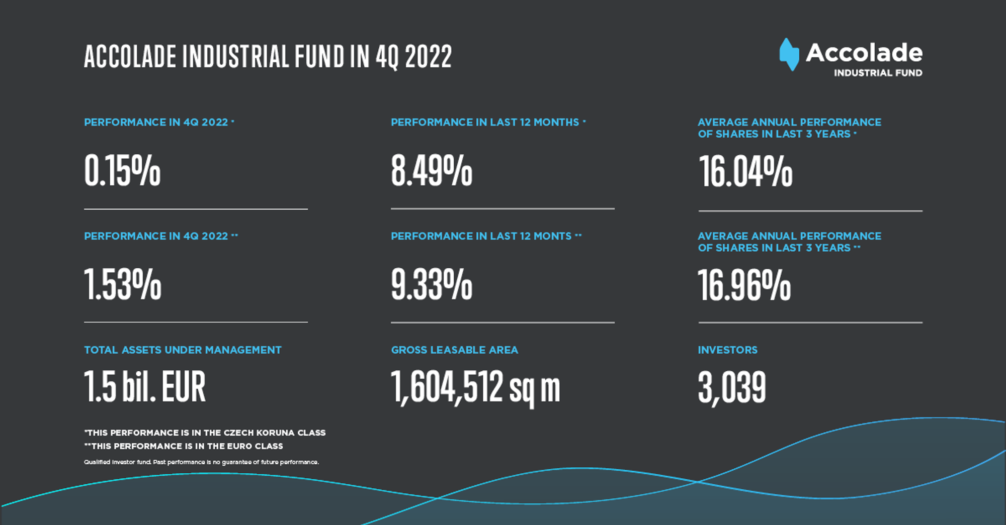 The Accolade fund thrived last year despite challenging circumstances and ranked among the largest funds in Central Europe
