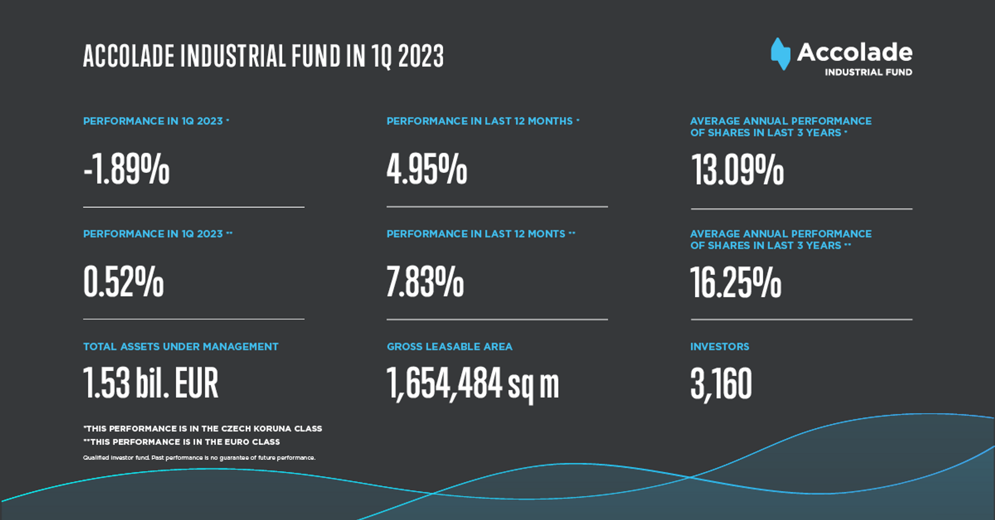 Accolade Industrial Fund Q1 2023 results