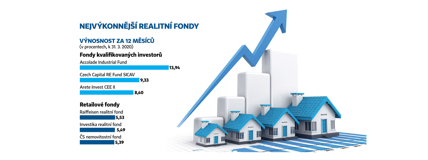 Hospodářské noviny Ranking TOP Immobilienfonds: Accolade Industrial Fund wurde als bester in Bezug auf Jahresrendite und Portfoliowert ausgewählt.