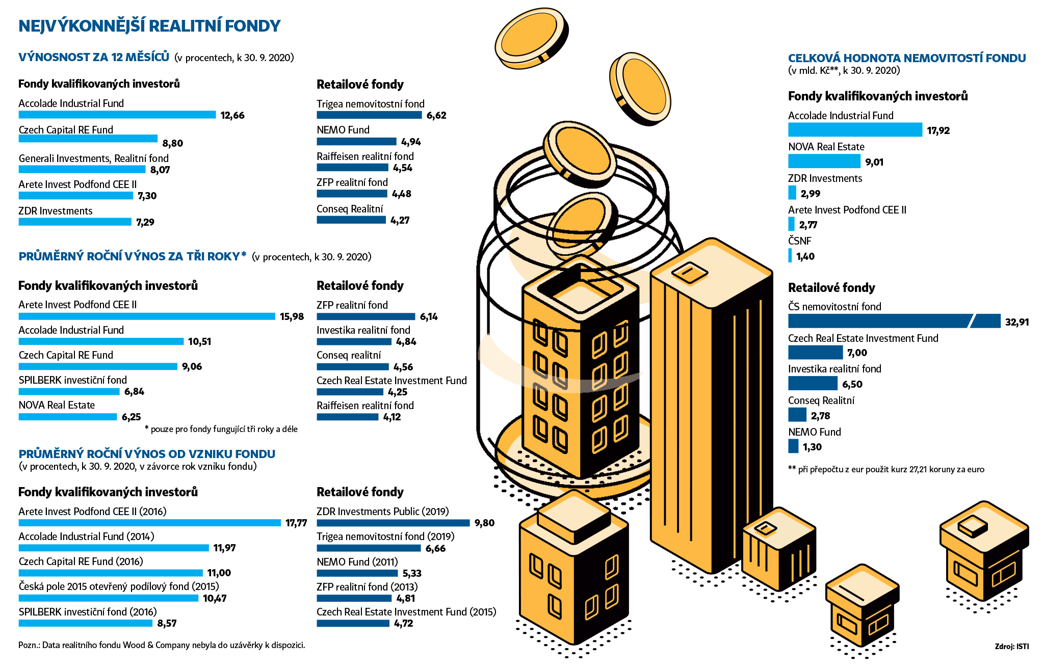 HN Top Immobilienfonds Ranking: Accolade Industrial Fund gewinnt in mehreren Kategorien