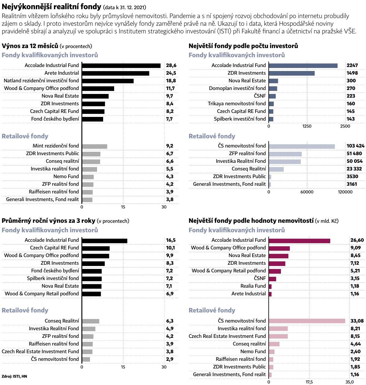 Accolade Industrial Fund hits the top spot of a prestigious real estate fund chart