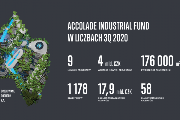 Fundusz Accolade sfinalizował transakcje o wartości prawie 4 miliardów koron czeskich.