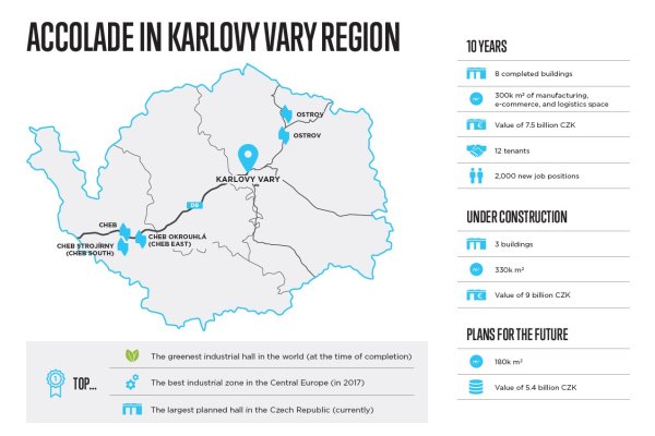 Accolade is the largest investor in the Karlovy Vary region, where they have been operating for ten years