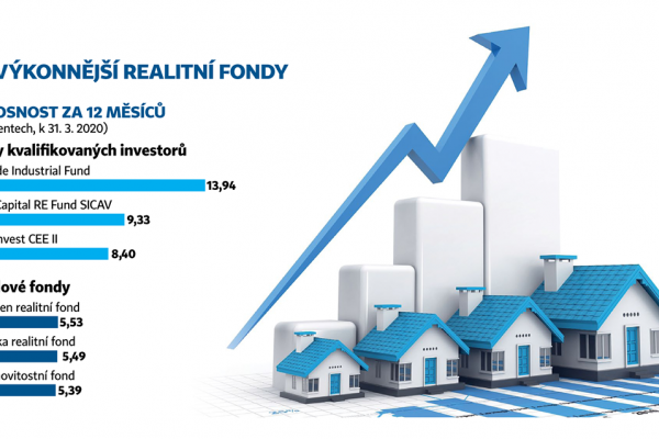 Hospodářské noviny ranking TOP real estate funds: Accolade Industrial Fund was chosen as the best in terms of annual return and portfolio value.