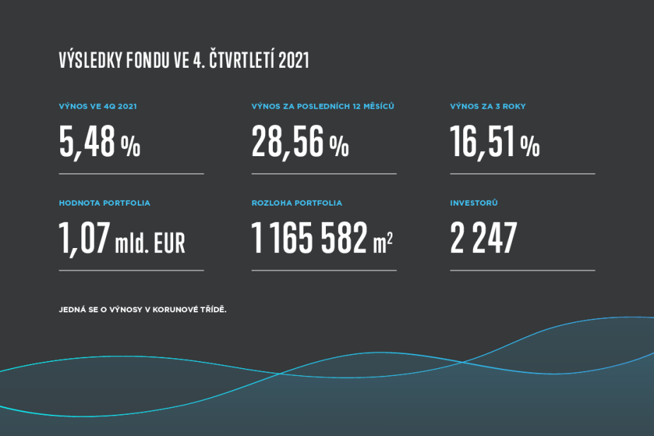 Fond Accolade dosáhl loni historicky nejvyššího zhodnocení a pokořil milion m2 pronajímatelné plochy.