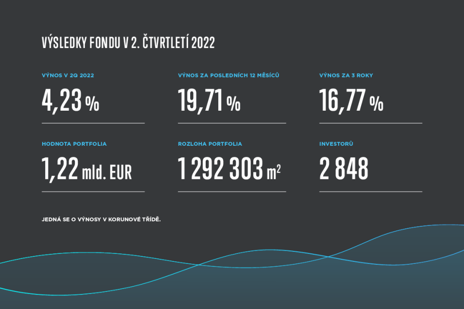 Fond Accolade zrychlil ve druhém čtvrtletí růst! Za celé pololetí dosáhl zhodnocení 5,45 %