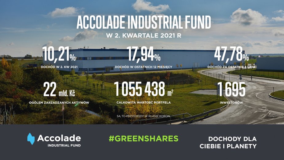 Accolade Fund osiągnął dobre wyniki w drugim kwartale 2021 r. – powierzchnia w pełni wynajętej przestrzeni przekroczyła 1 mln m2.