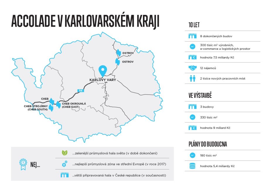 Accolade je největším investorem v Karlovarském kraji, kde působí kulatých deset let